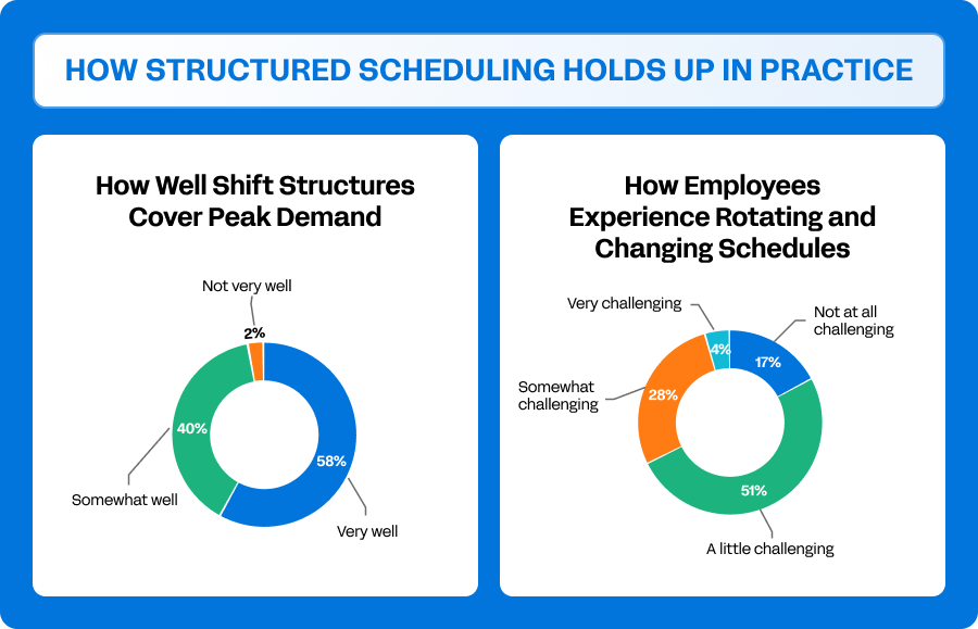 Two donut charts showing percentage of how structure scheduling holds up in practice: How well shift structures cover peak demand and how employees experience rotating and changing schedules.