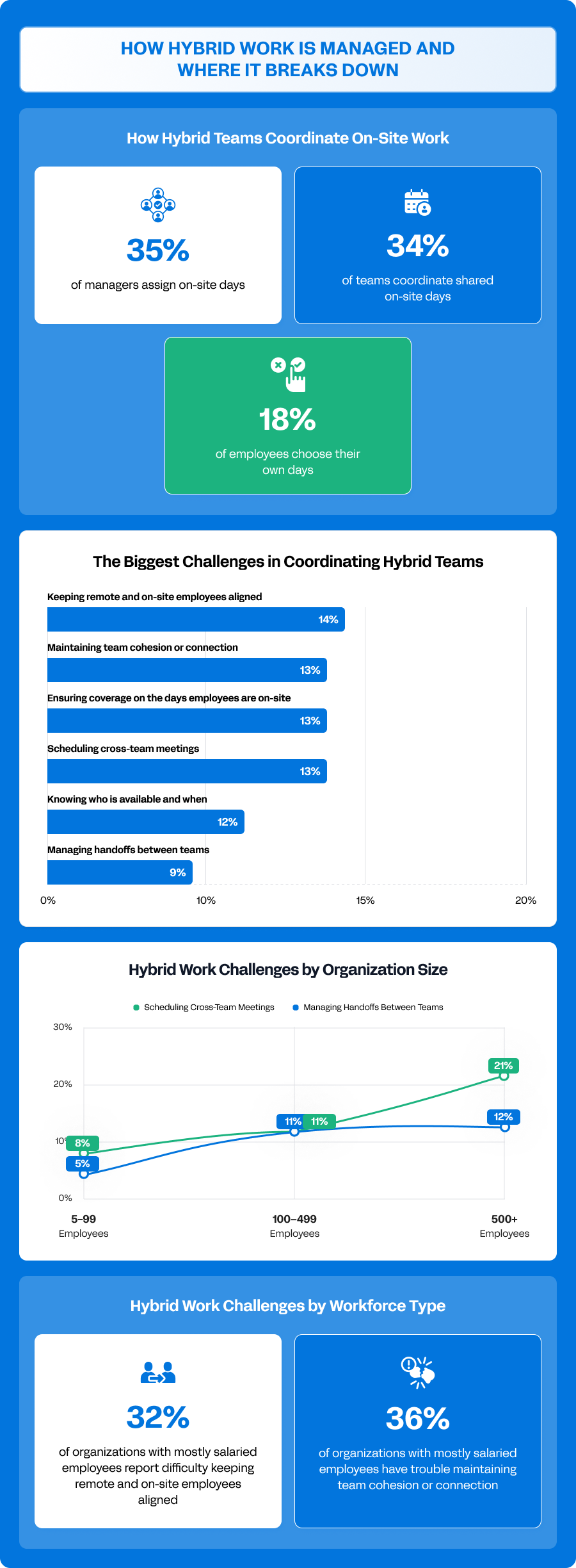 A set of data charts showing how hybrid works is managed and where it breaks down.