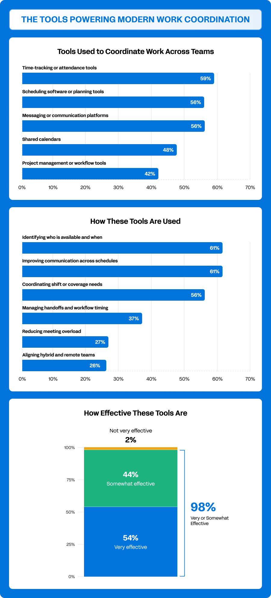 A set of data charts showing the tools powering modern work coordination.