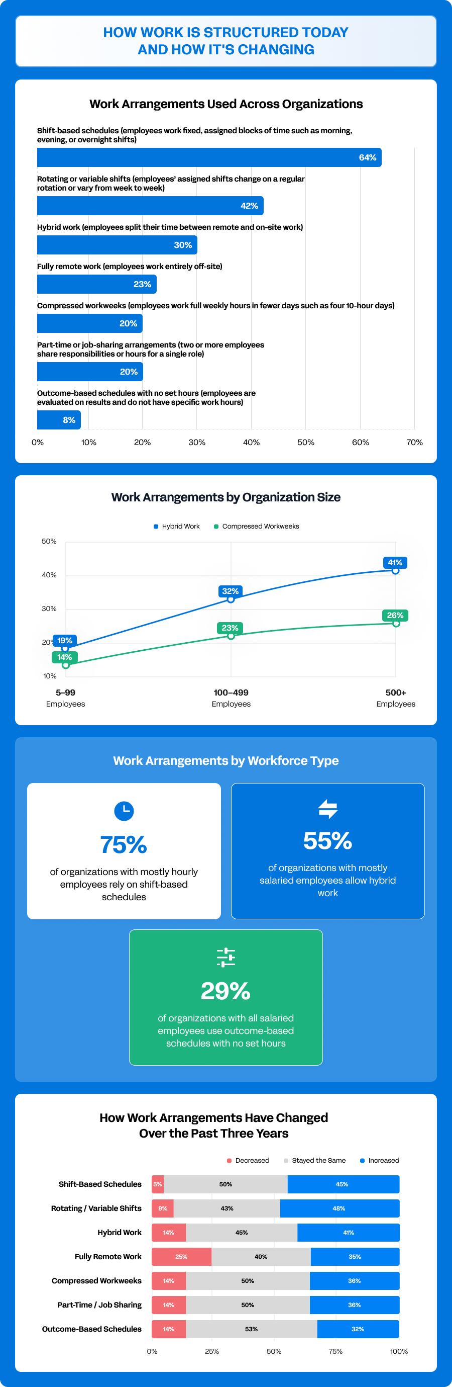 A set of data charts showing how work is structured today and how it is changing.