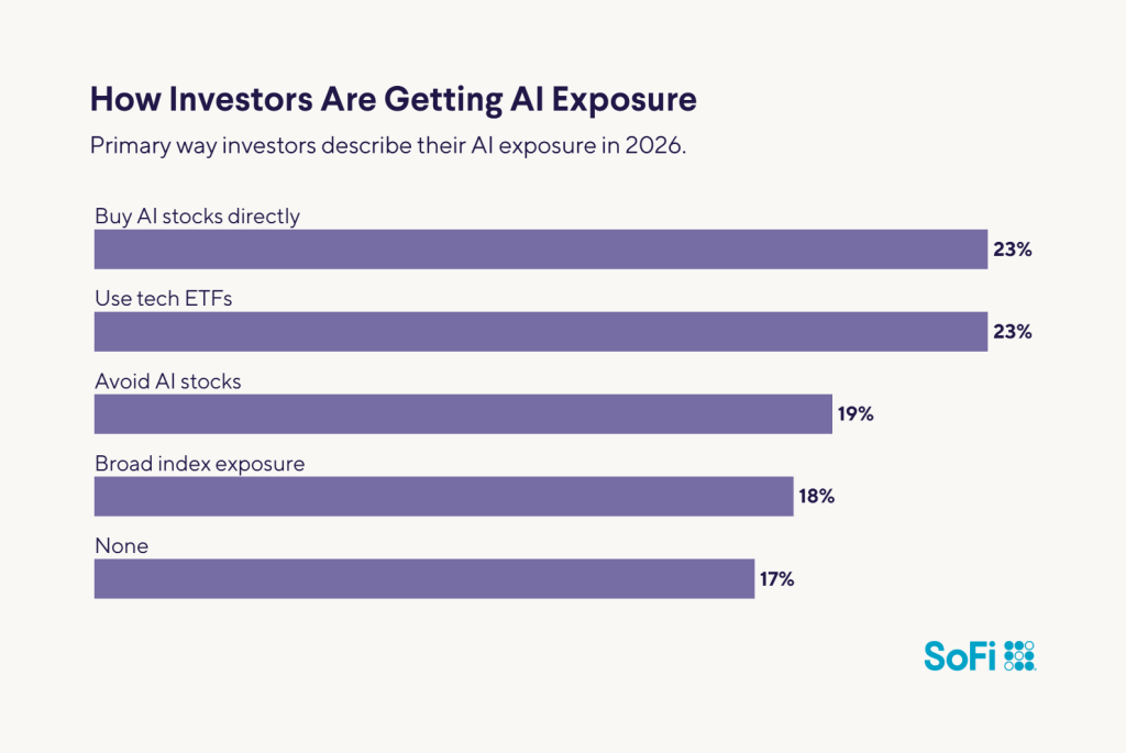 A data bar chart showing top ways investors describe their AI exposure in 2026.