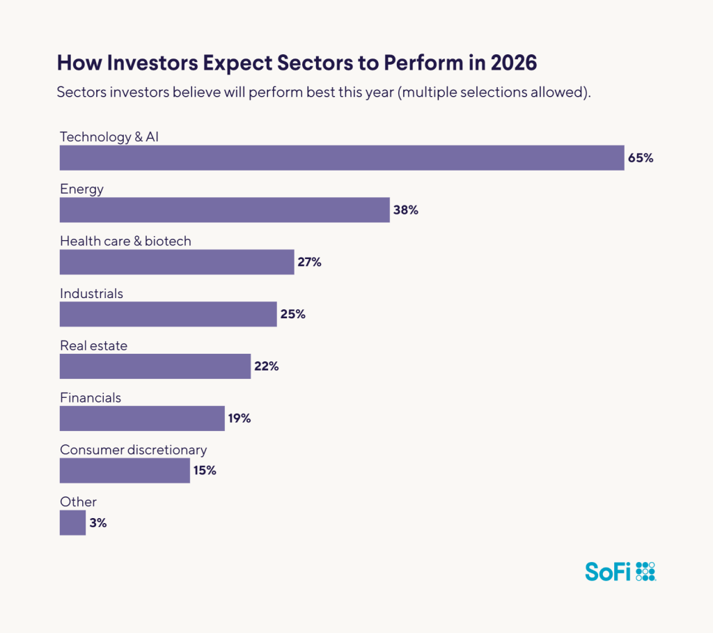 A data bar chart showing how investors expect sectors to perform in 2026.