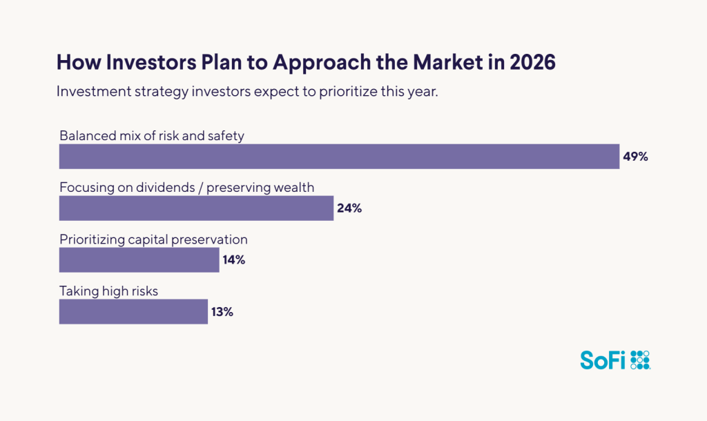 A data bar chart showing the top investment strategies investors expect to prioritize this year (2026).
