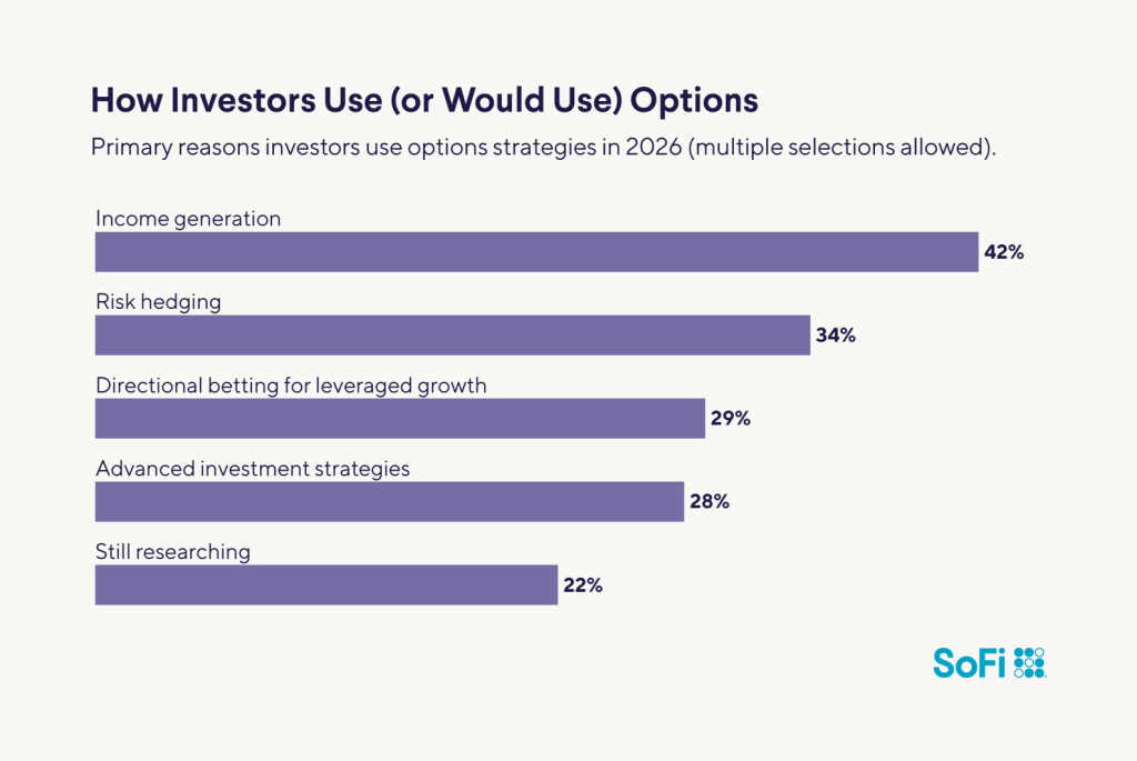 A data bar chart showing the top ways on how investors use or would use options.