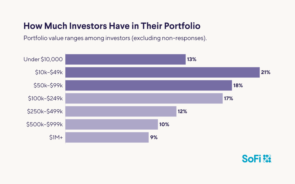 A data bar chart showing the top value ranges of how much investors have in their portfolio.
