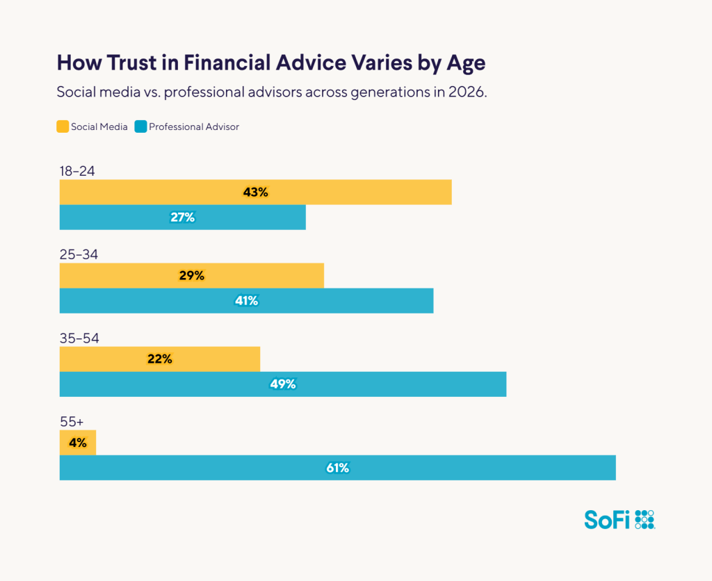Data bar charts comparing social media vs. professional advisors across generations in 2026.