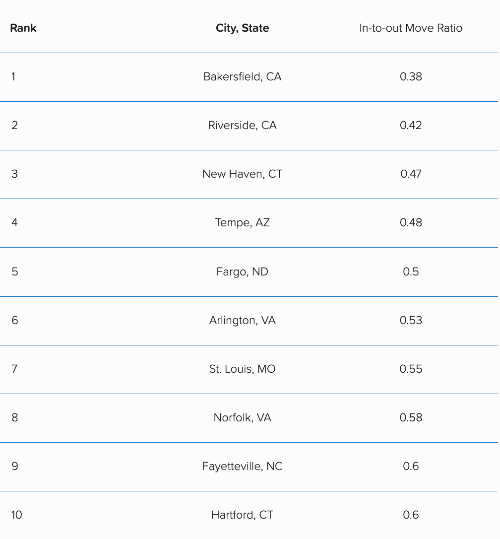 Table listing the top 10 exit cities of 2026.