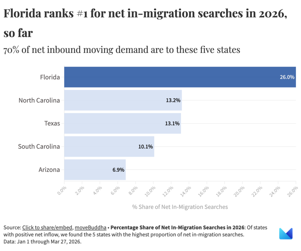 A data bar chart showing the top states with net in-migration searches in 2026, so far. Florida ranks at the top with 26%.