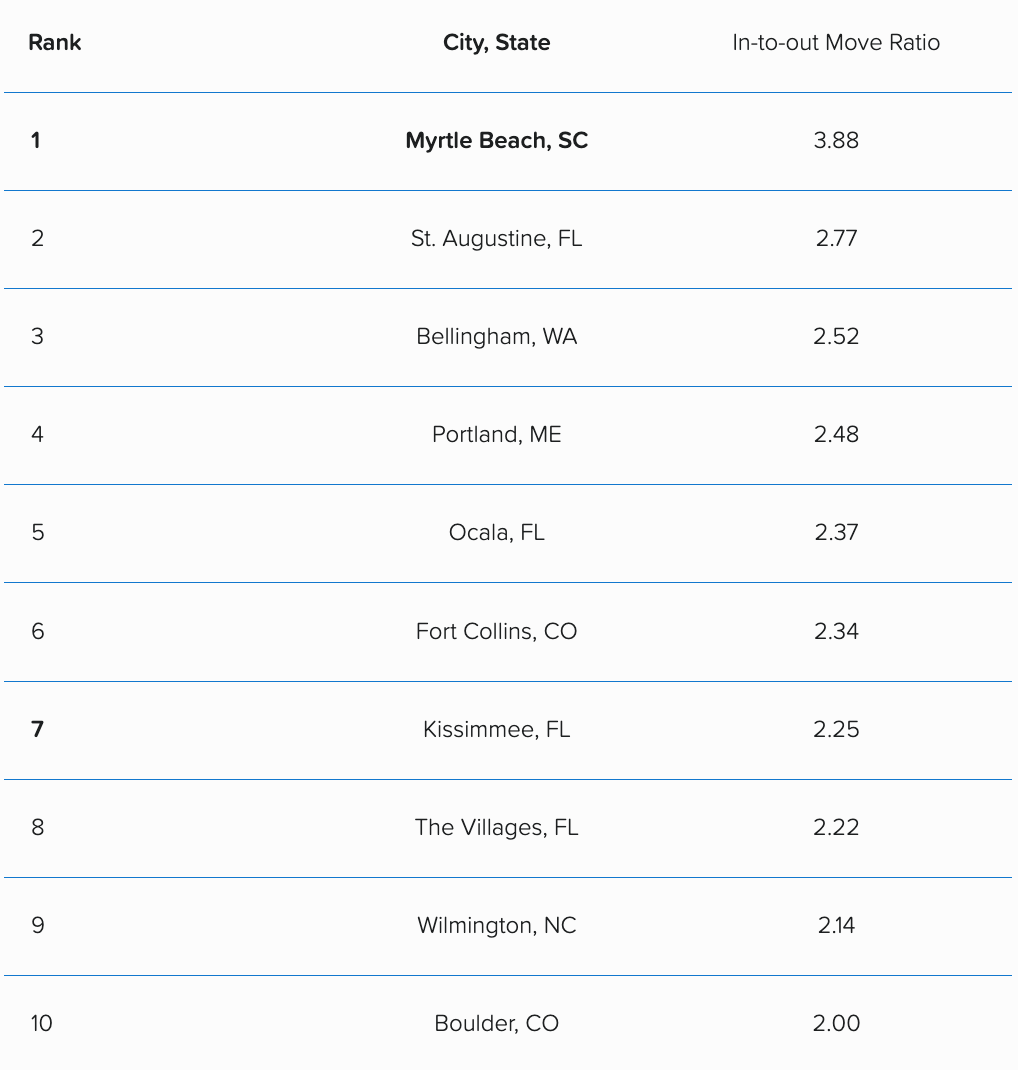 Table listing the top cities to move to in 2026.