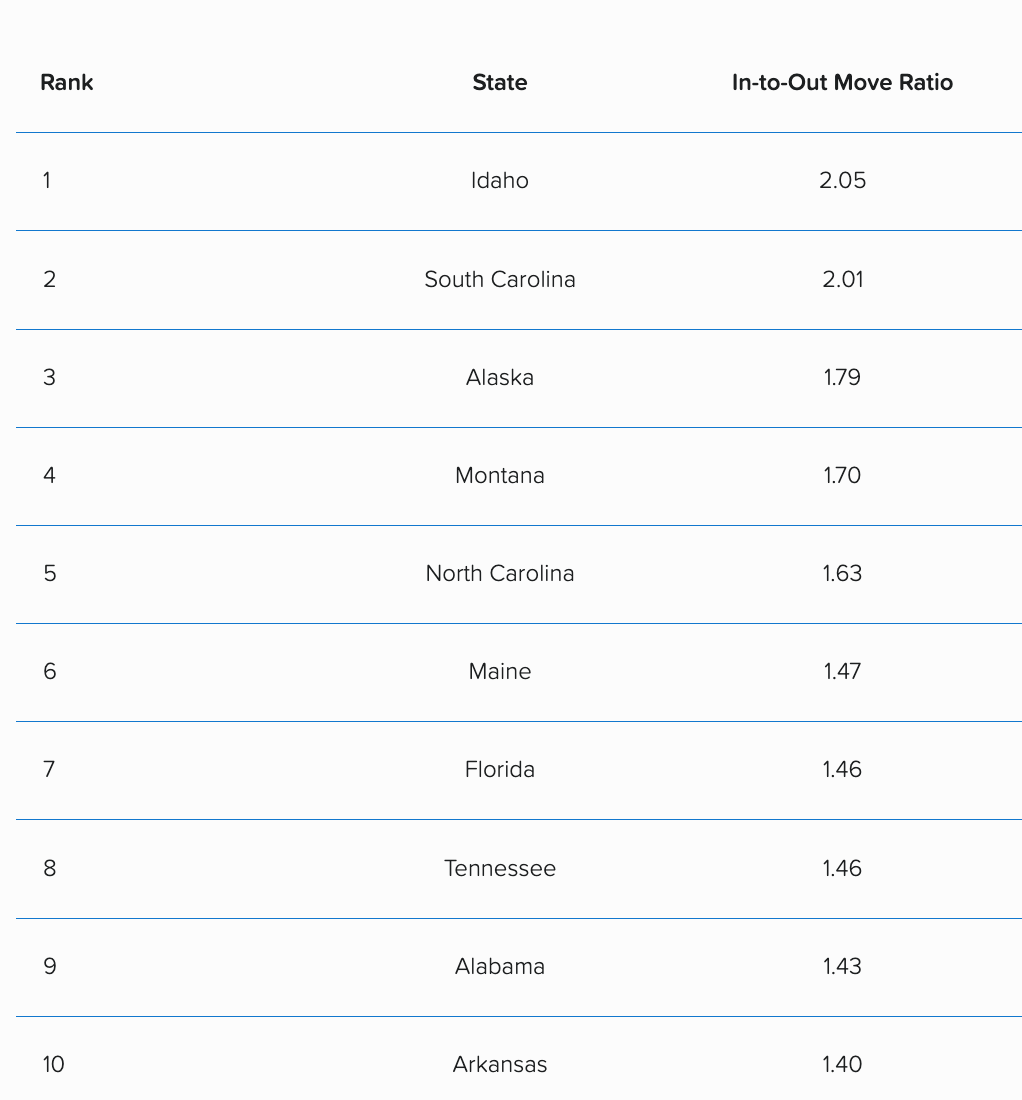 Table listing the top 10 most popular states that people are moving to in 2026, so far.