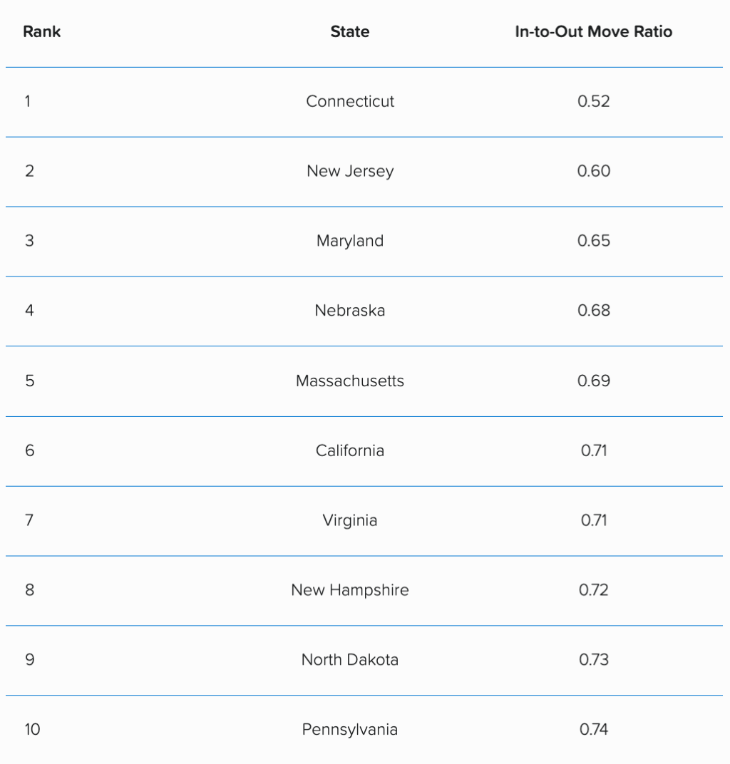 Table listing the least popular states of 2026.