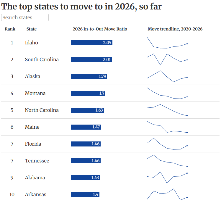 A data graphic showing the top 10 states to move to in 2026 (so far) and their 2026 in-to-out move ratio.