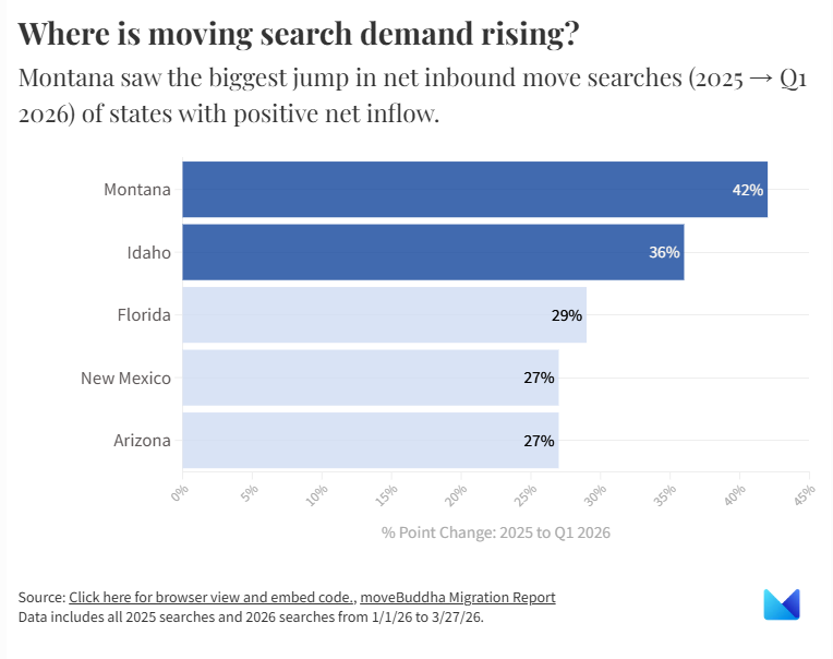 A data bar chart showing where the search demand for moving is rising. Montana saw the biggest jump in net inbound move searches (2025 to Q1 2026) of states with positive net inflow.