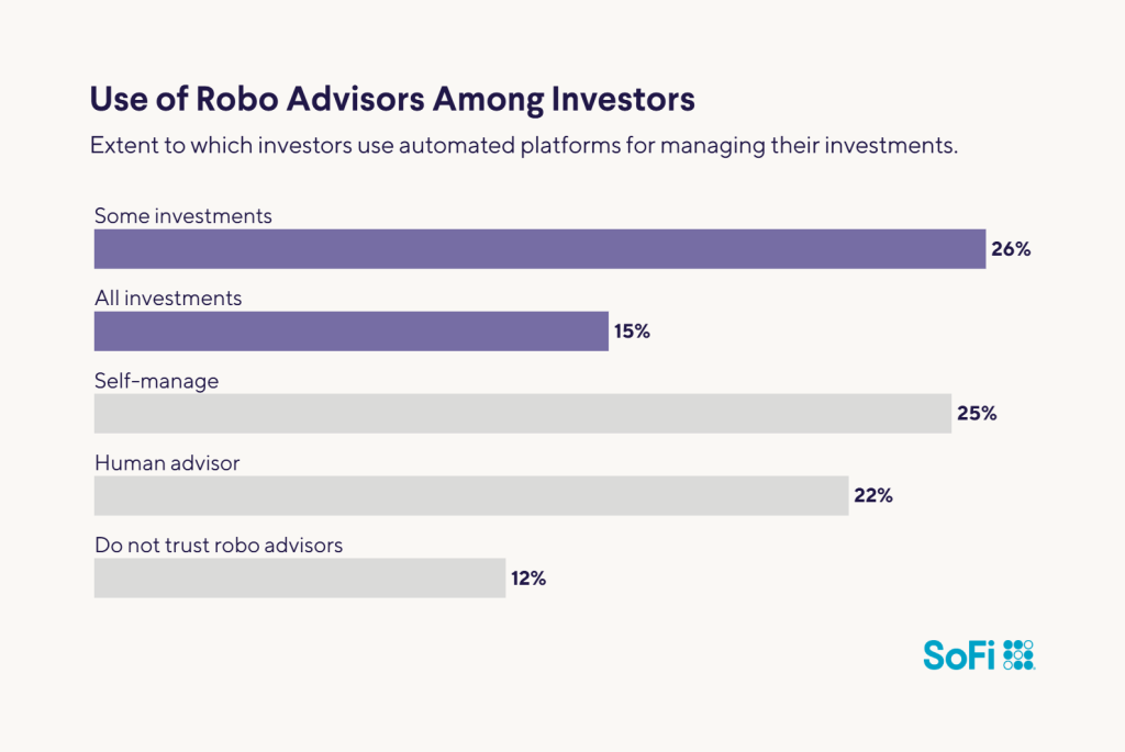 A data bar chart showing the extent to which investors use automated platforms for managing investments.
