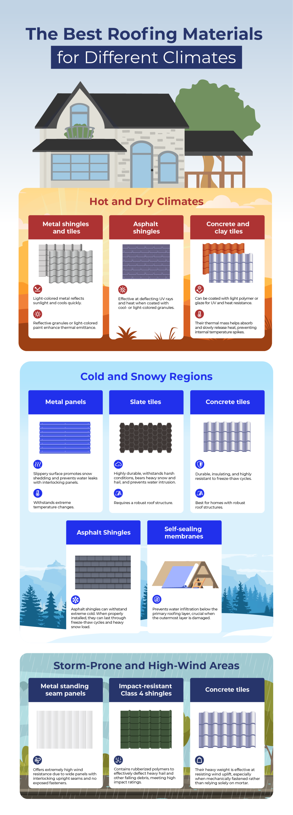 An infographic listing the best roofing materials for different climates.
