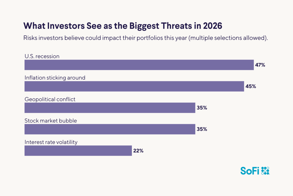 A data bar chart showing the top risks investors believe could impact their portfolios this year.