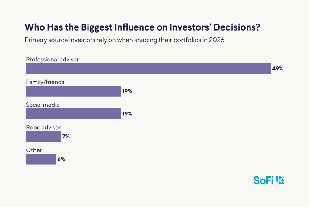 A data bar chart showing the top sources investors rely on when shaping their portfolios in 2026.
