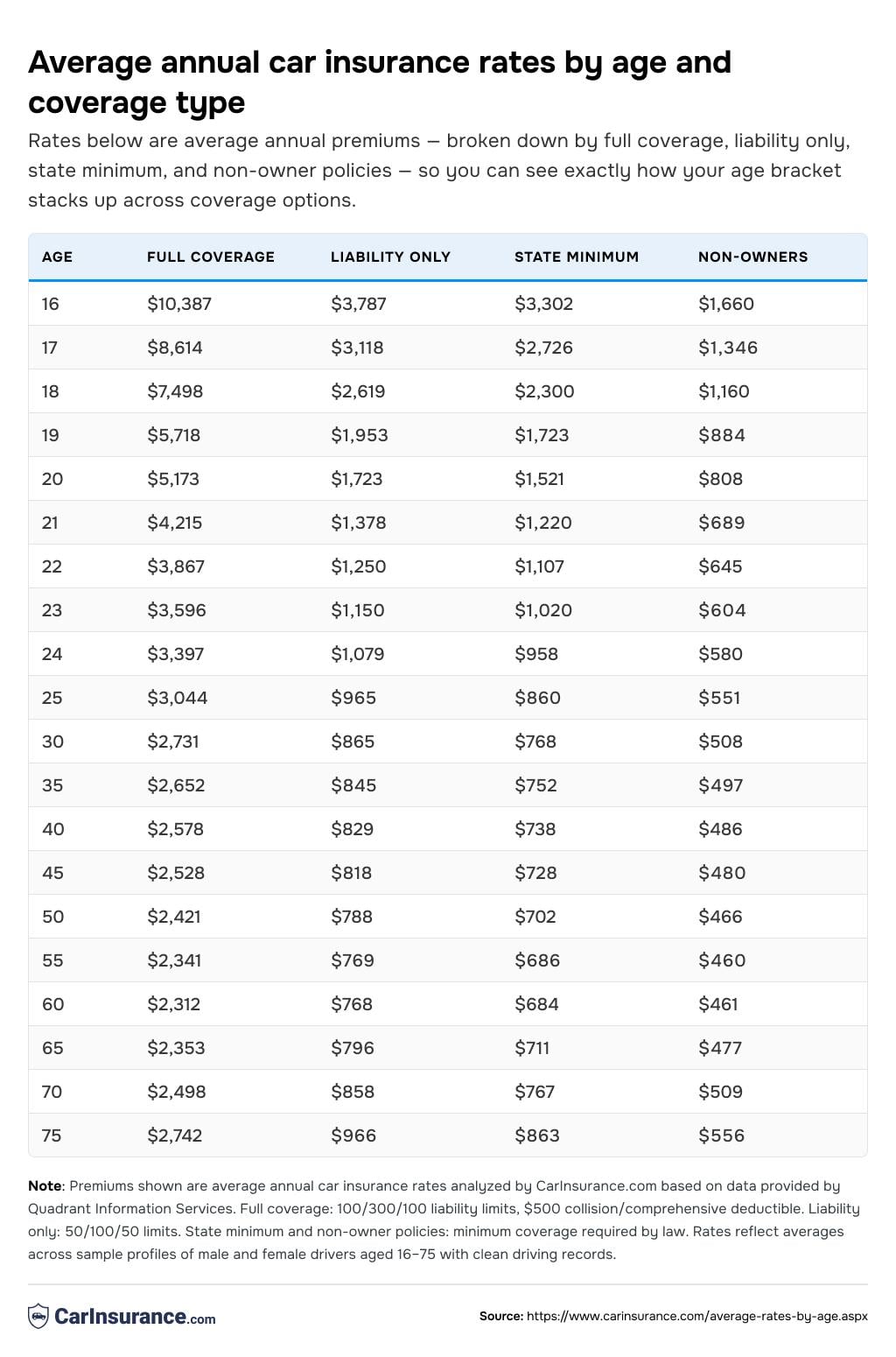 Table listing the average annual car insurance rates by age and coverage type.