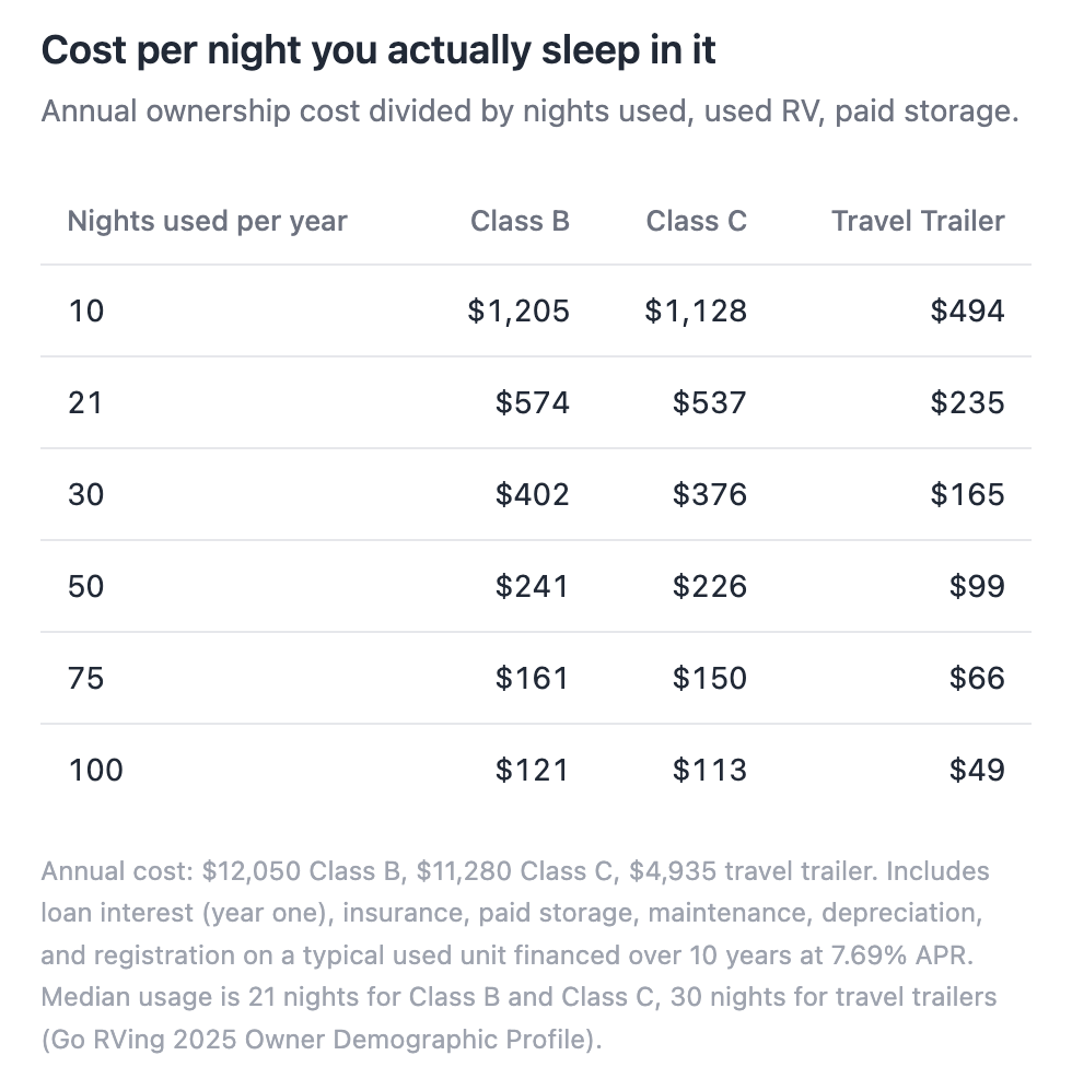 Table showing used RV ownership cost per night by class, at different usage levels