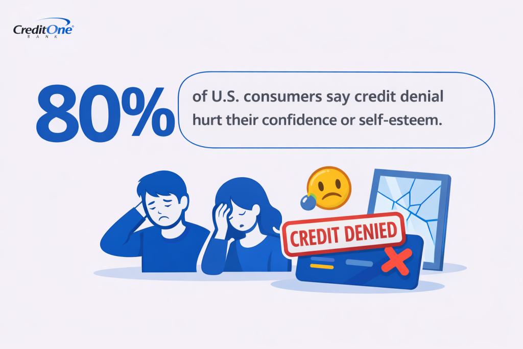 Infographic stating that 80% of US consumers say credit denial hurt their confidence or self-esteem.