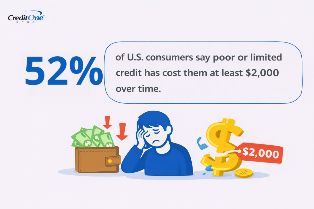 Infographic stating that 52% of US consumers say poor or limited credit has cost them at least $2,000 over time.