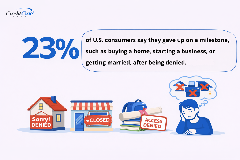 Infographic stating that 23% of US consumers say they gave up on a milestone after being denied.