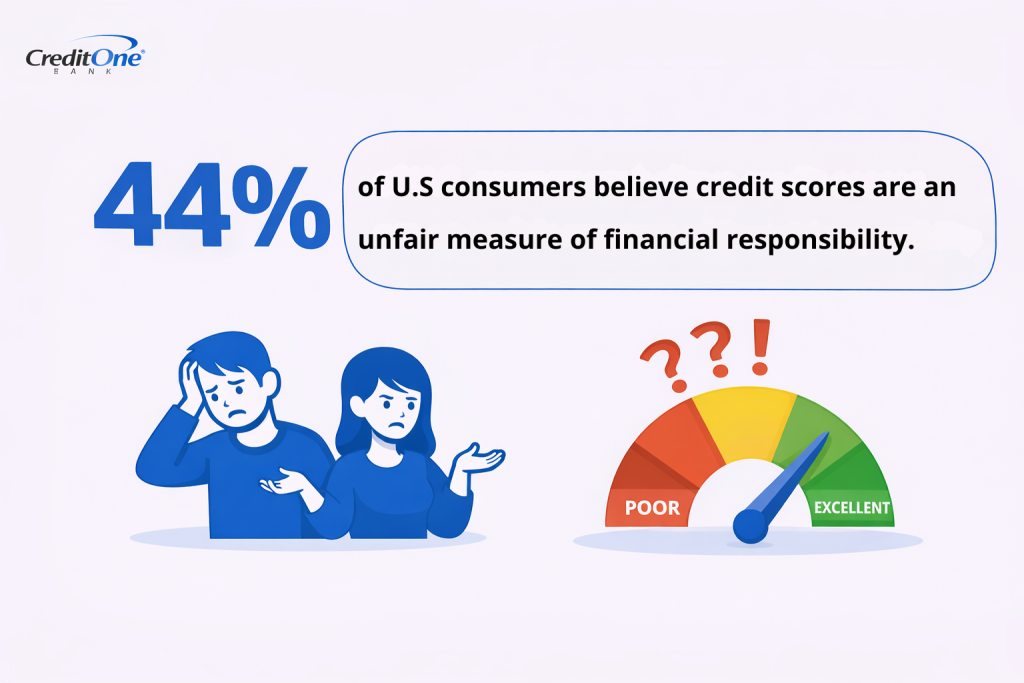 Infographic stating that 44% of US consumers believe credit scores are an unfair measure of financial responsibility.