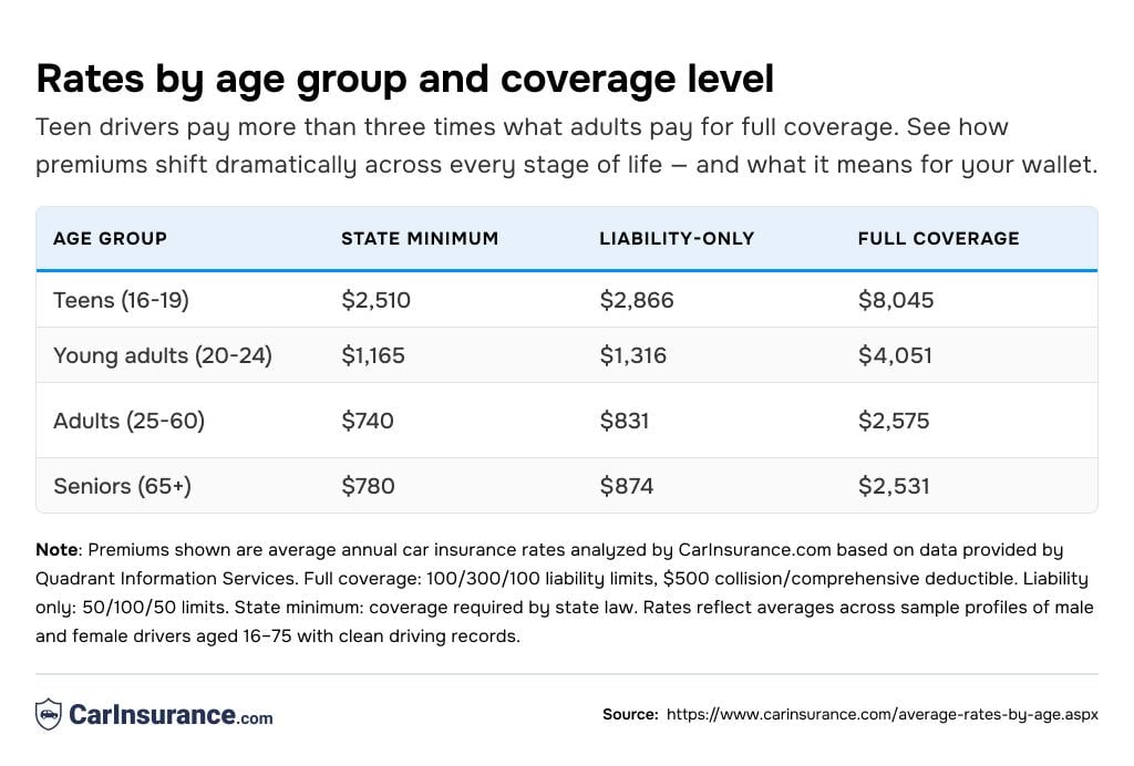 Table showing rates by age group and coverage level.