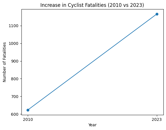 A graph showing the long term trend of cyclist fatalities from 2010 versus 2023.