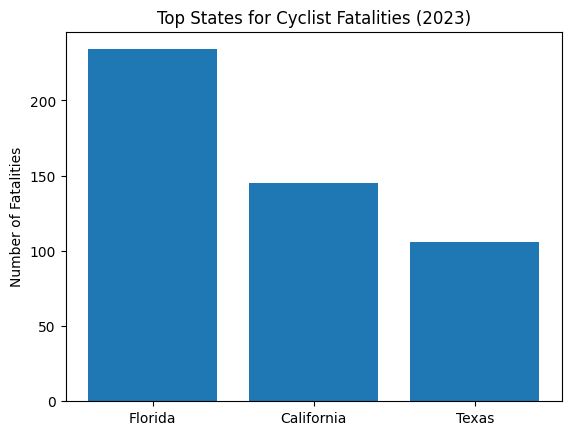 A graph showing the top states with the most cyclist deaths in 2023.