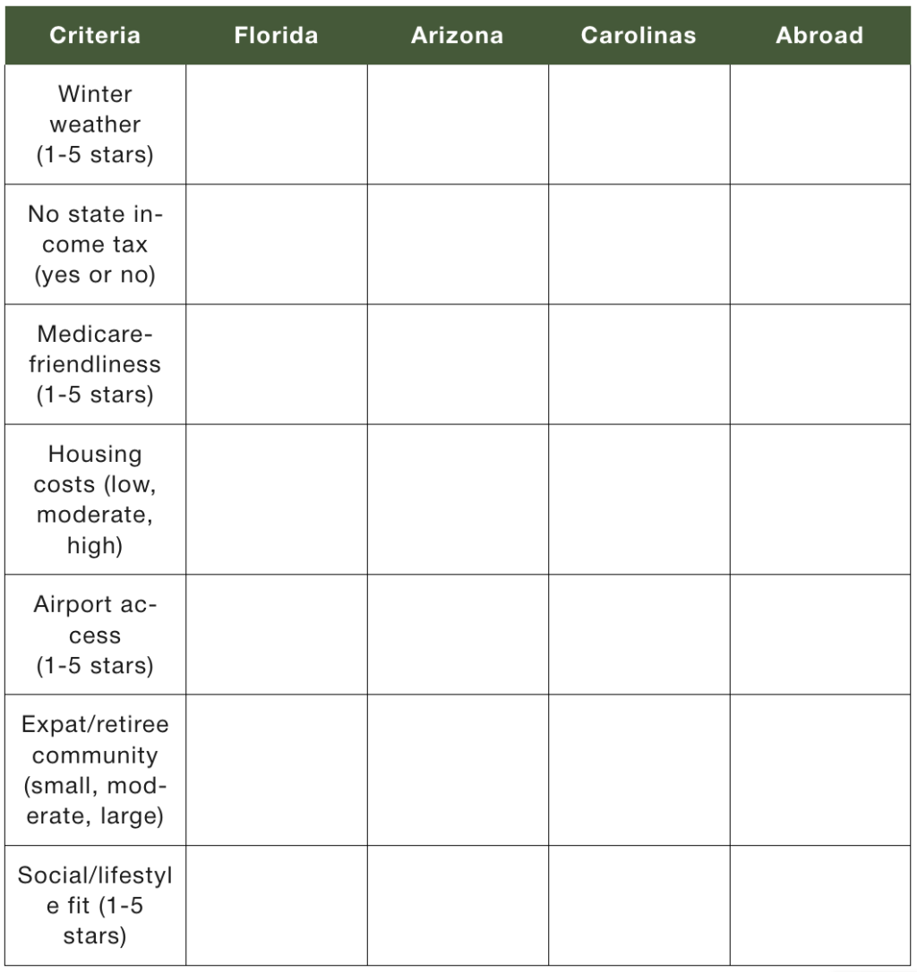 A sample decision matrix in choosing the right 3+ month destination.