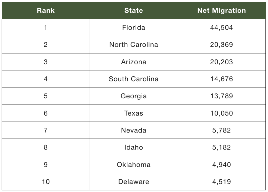 Table listing the top 10 states for retirees to move to.