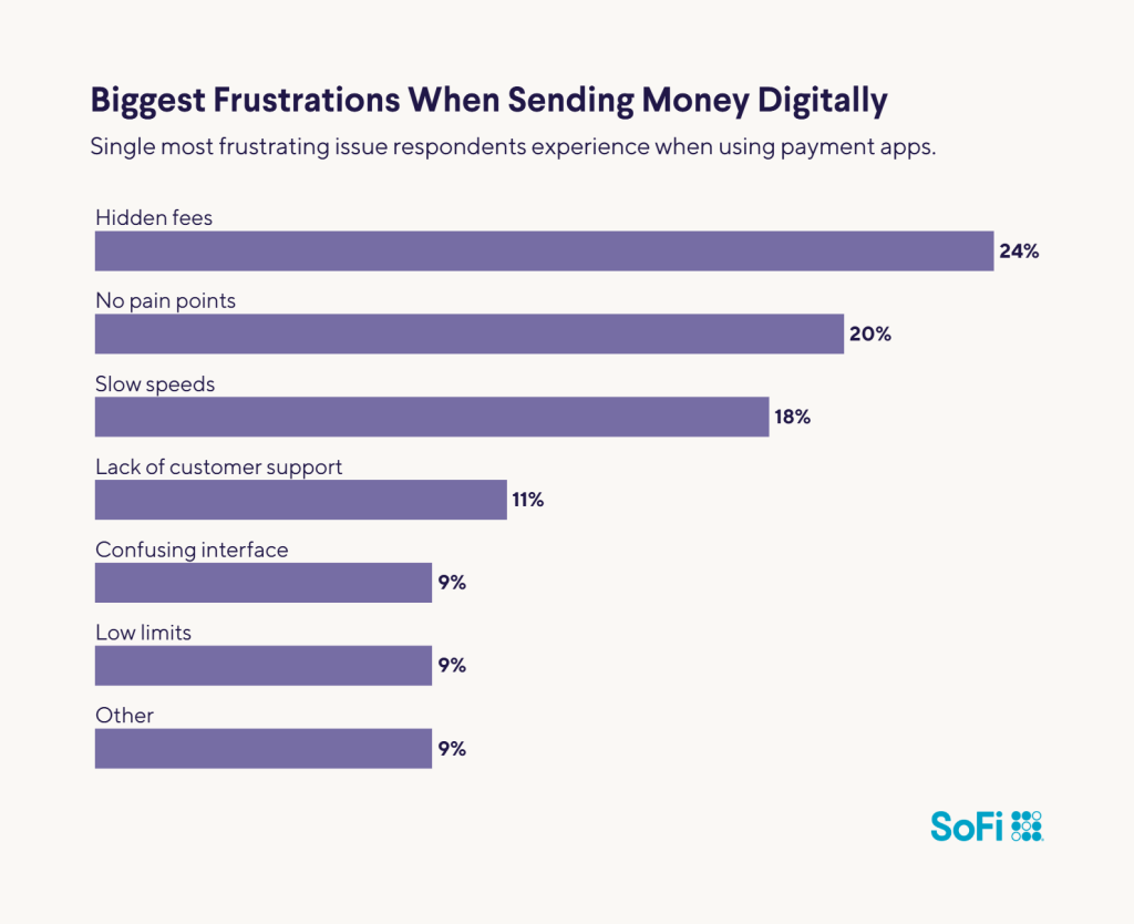 A horizontal bar chart showing the biggest frustrations when sending money through digital apps.