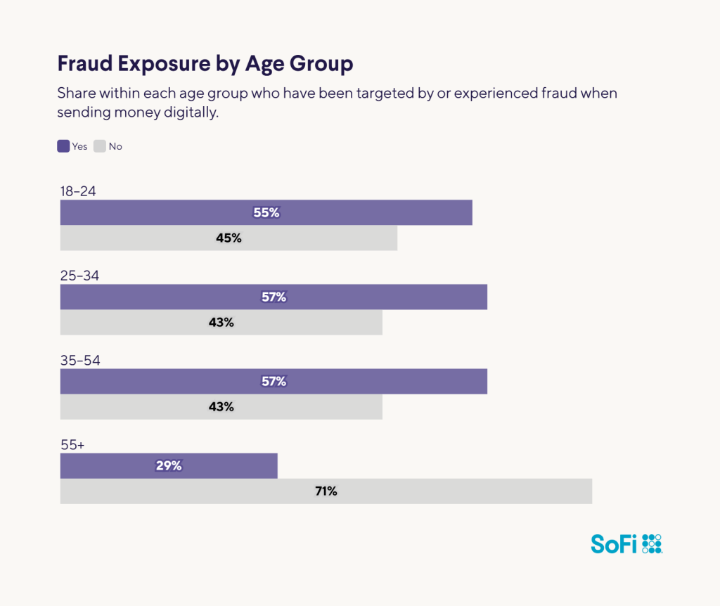 A horizontal bar chart showing the fraud exposure by age group.