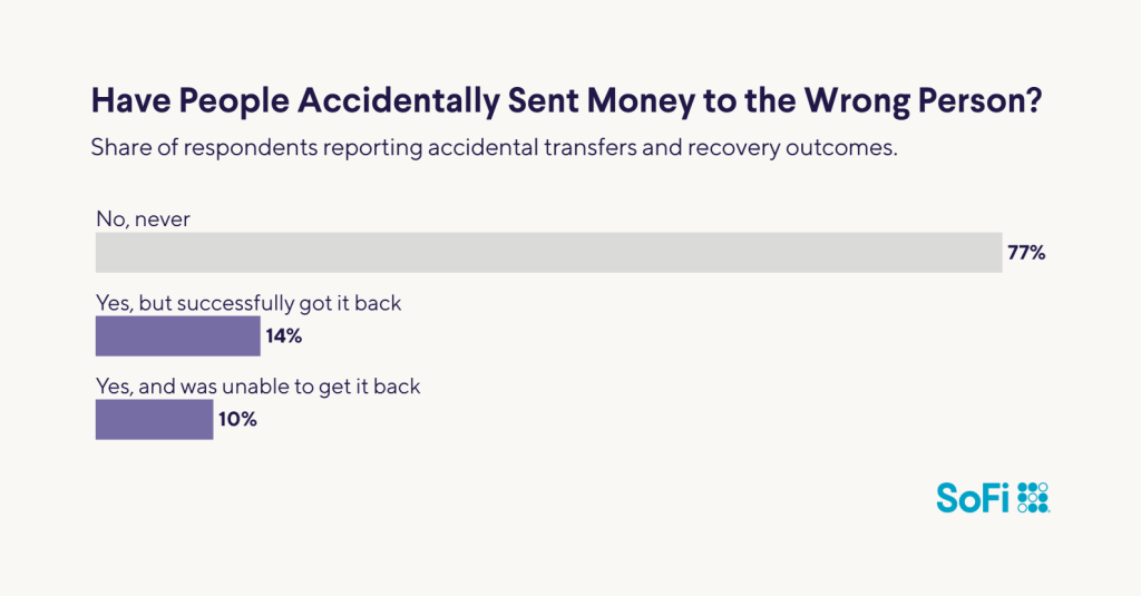 A horizontal bar chart showing if people have accidentally sent money to wrong persons.