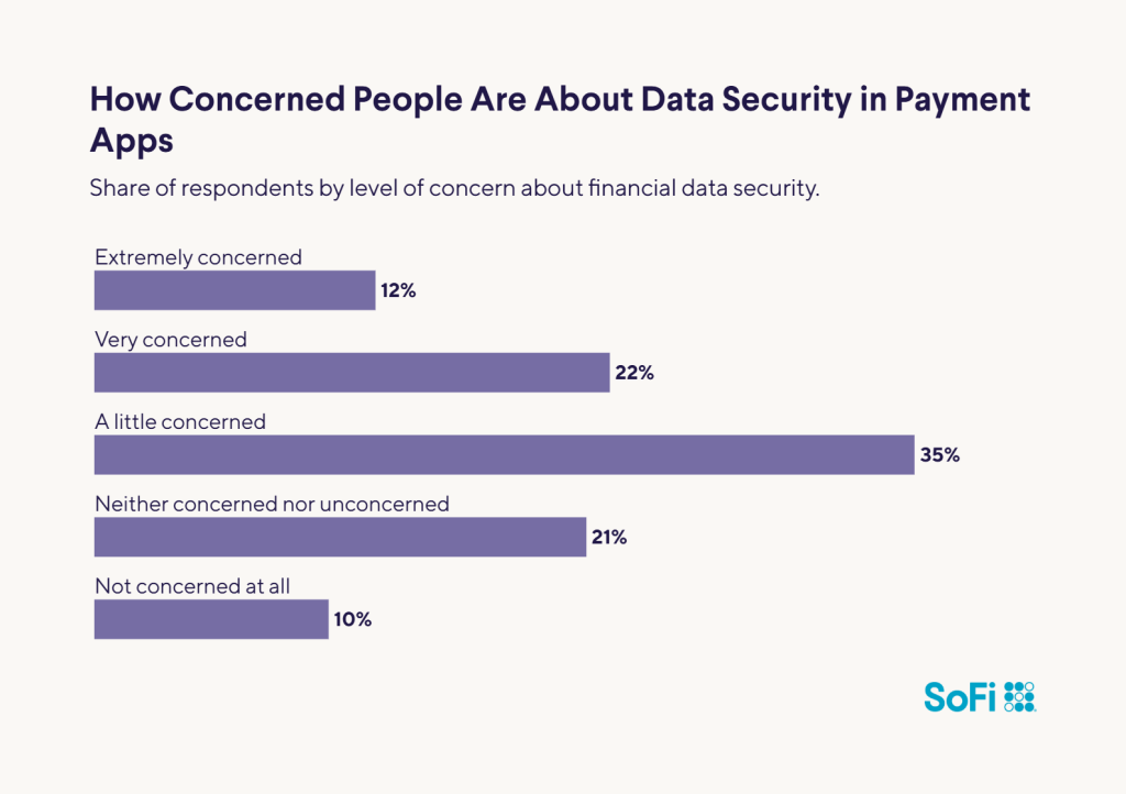 A horizontal bar chart showing how concerned people are about data security in payment apps.