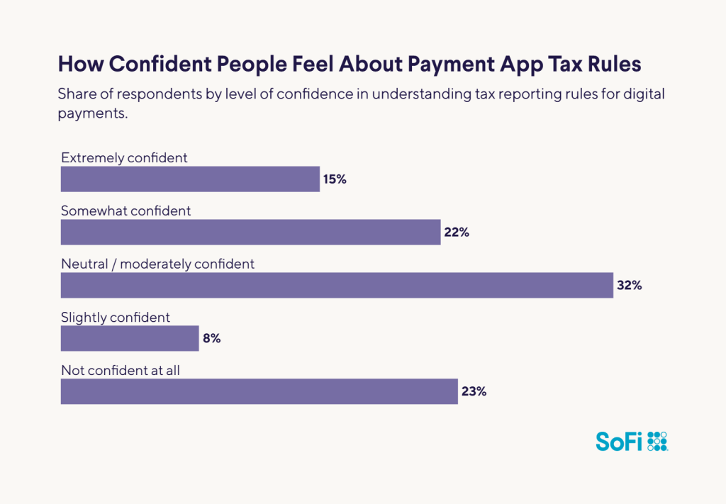 A horizontal bar chart showing how confident people feel about payment apps' tax rules.