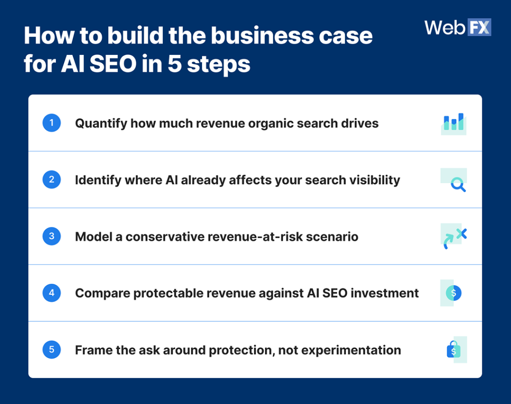 An infographic table listing the steps on how to build the business case for AI SEO.
