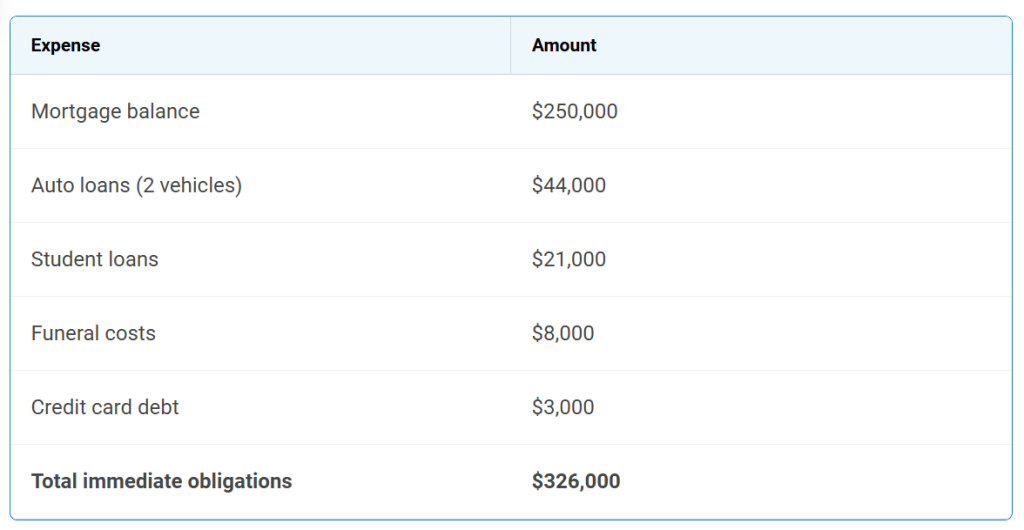 Table breaking down the financial costs of newlyweds' immediate expenses.