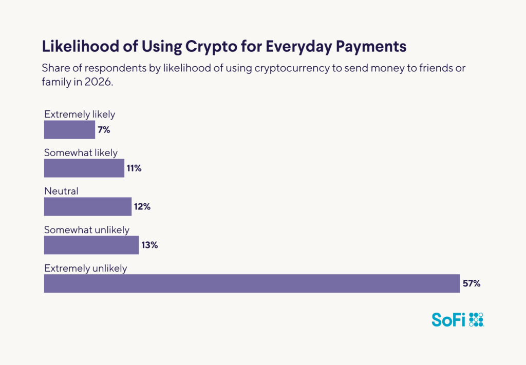 A horizontal bar chart showing the likelihood percentages of using crypto for everyday payments.