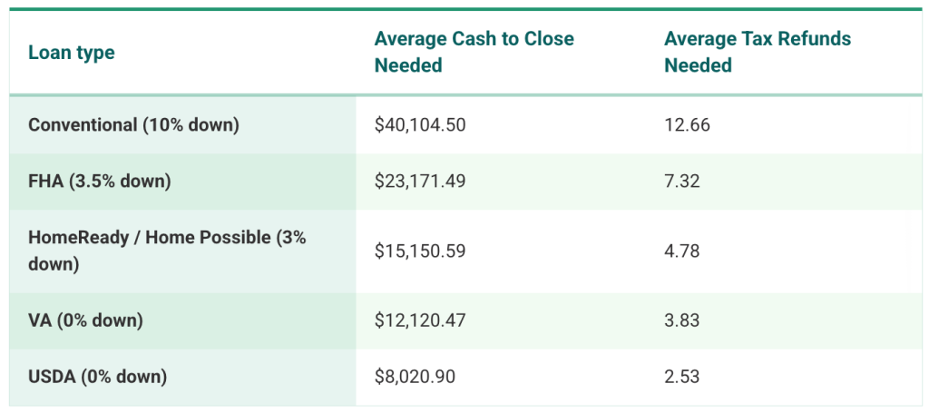 A table of the different loan types and their average amounts. 