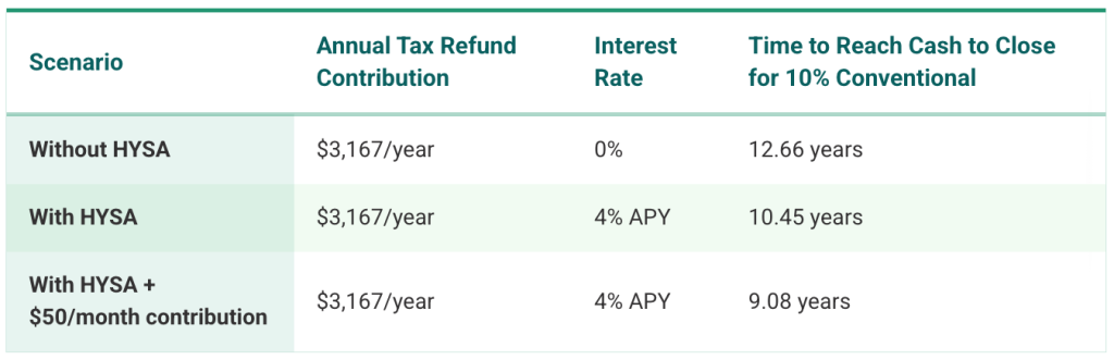 A table of annual tax refund contributions with or without using HYSA.
