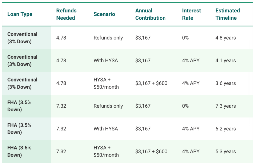 A table of the different loan types and their estimated timelines.
