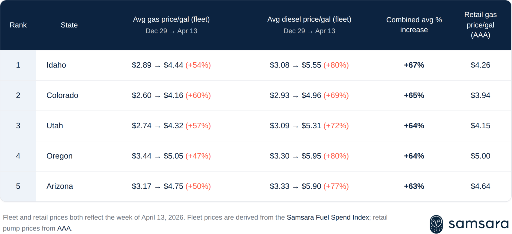 Table listing the states where fuel spend is climbing the fastest.