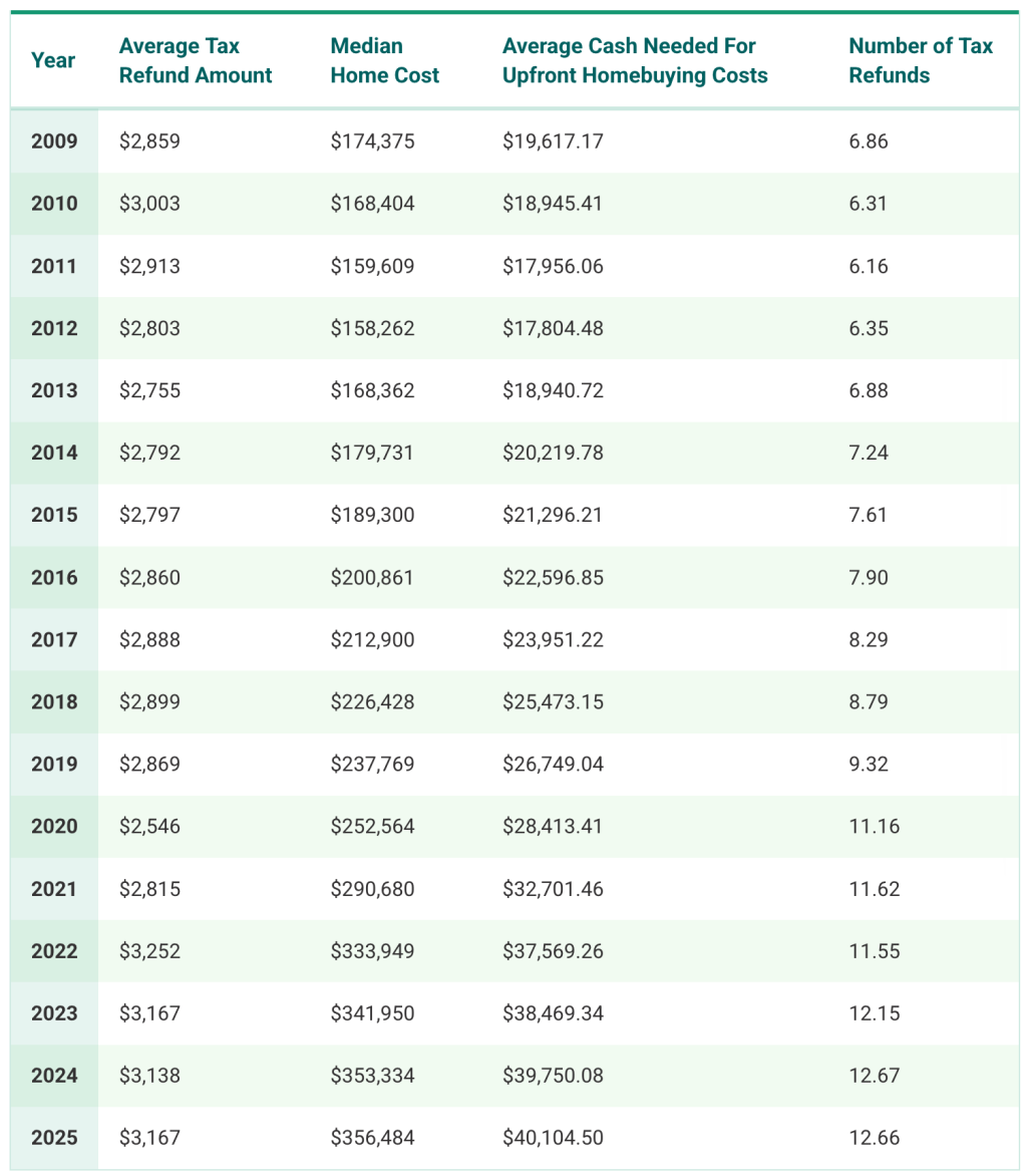A table of the average tax refund amounts and other costs from 2009 to 2025.