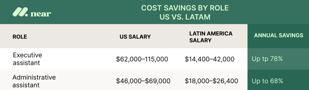 Table showing cost savings between salaries for assistant roles in US vs Latin America.