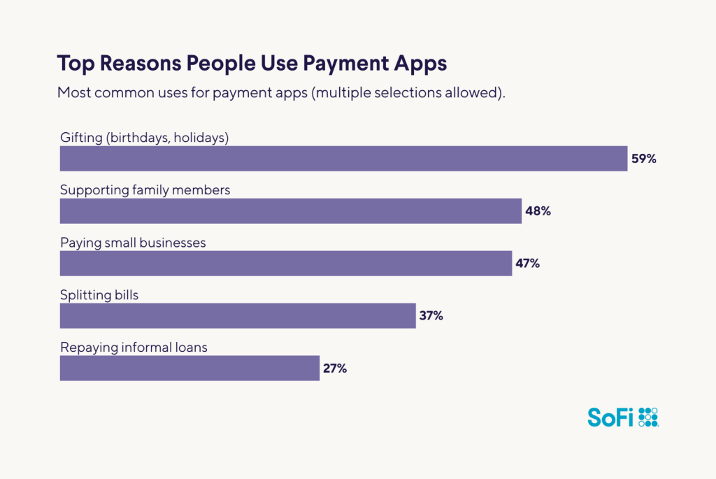 A horizontal bar chart showing the top reasons people use payment apps.