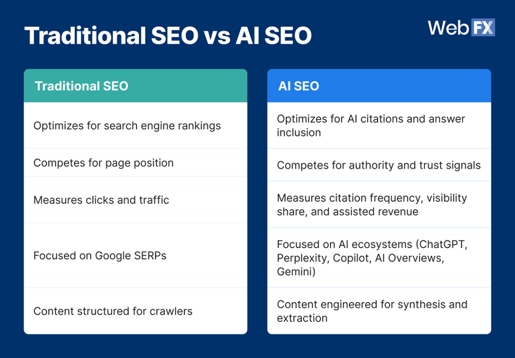 A table comparing the details between traditional SEO and AI SEO.