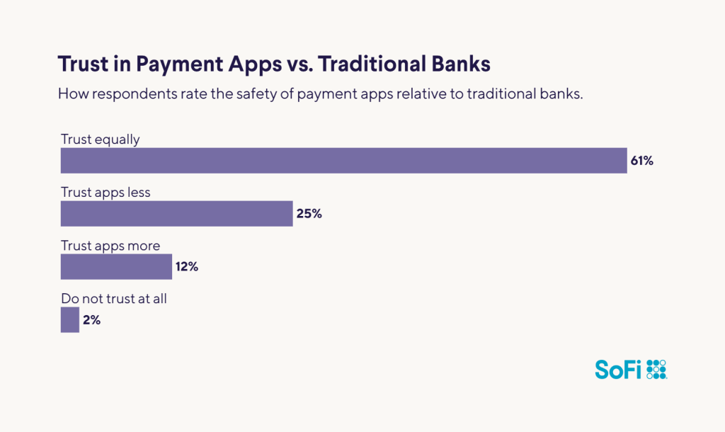 A horizontal bar chart showing the respondents' trust in payment apps versus traditional banks.