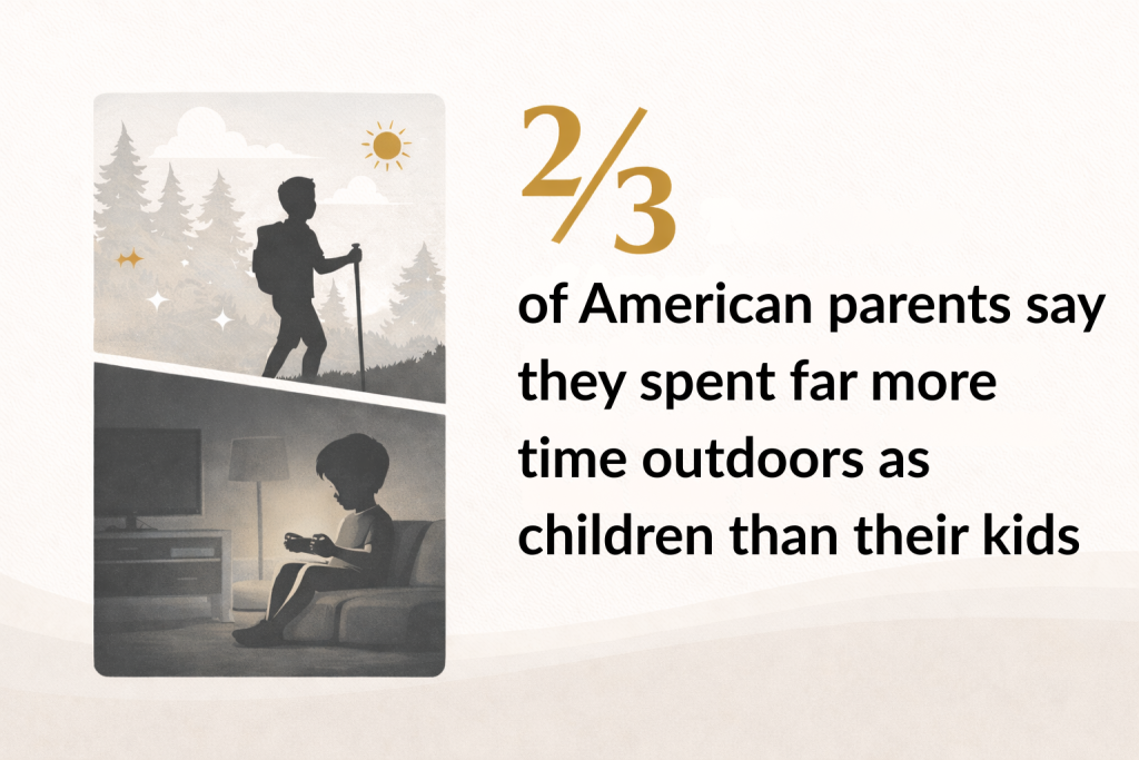 Infographic stating that 2/3 of American parents say they spent far more time outdoors as children than their kids.